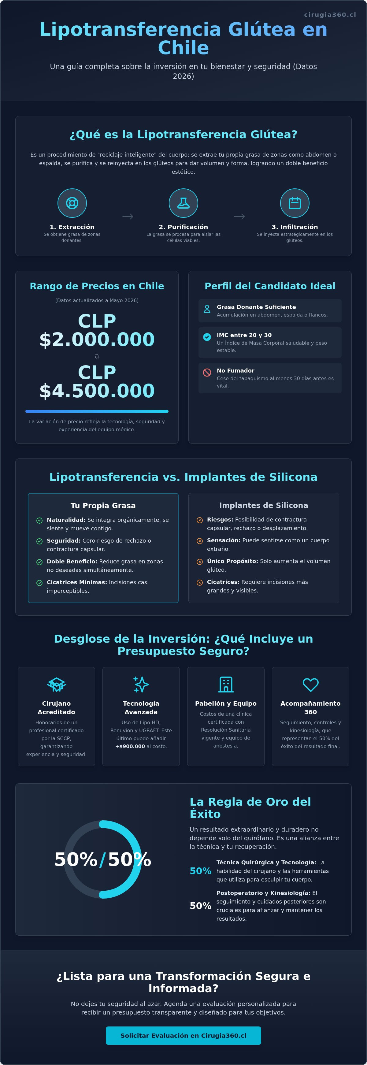 Infografia de Lipotransferencia Glútea en Chile: Guía Completa de Precios y Resultados 2026