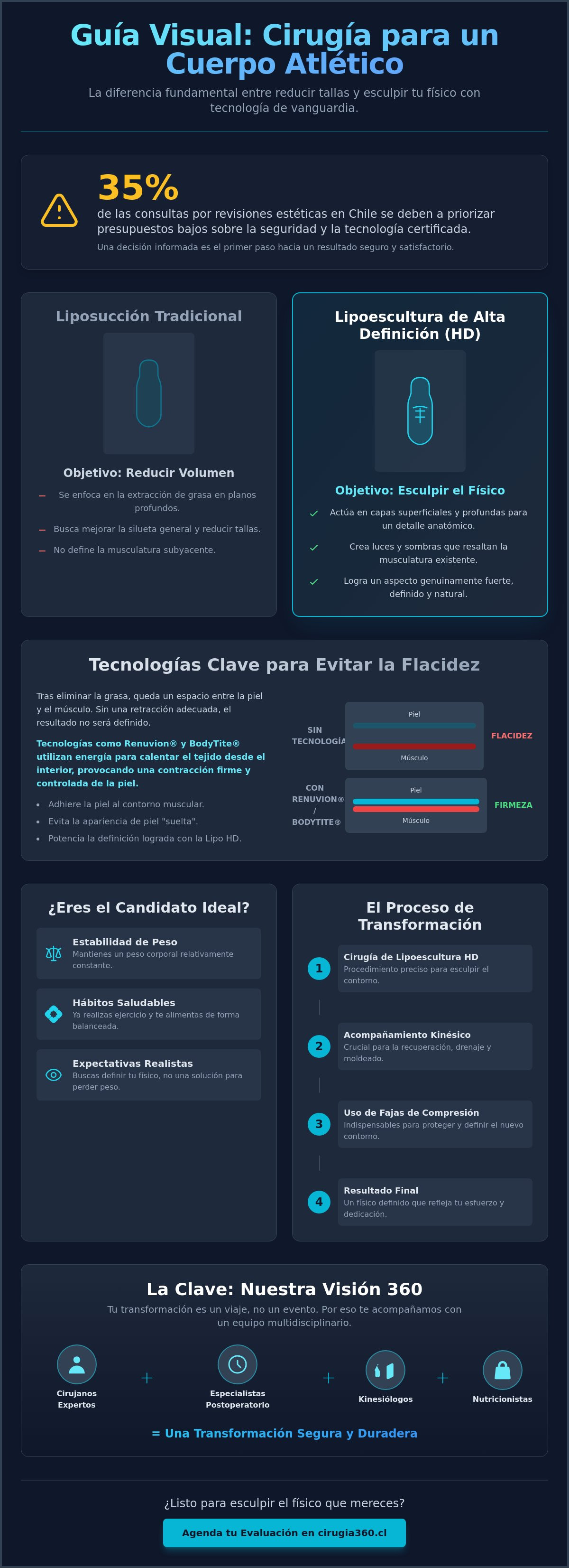 Infografia de Cirugía para cuerpo atlético en Chile: Guía completa de Lipo HD y definición muscular 2026