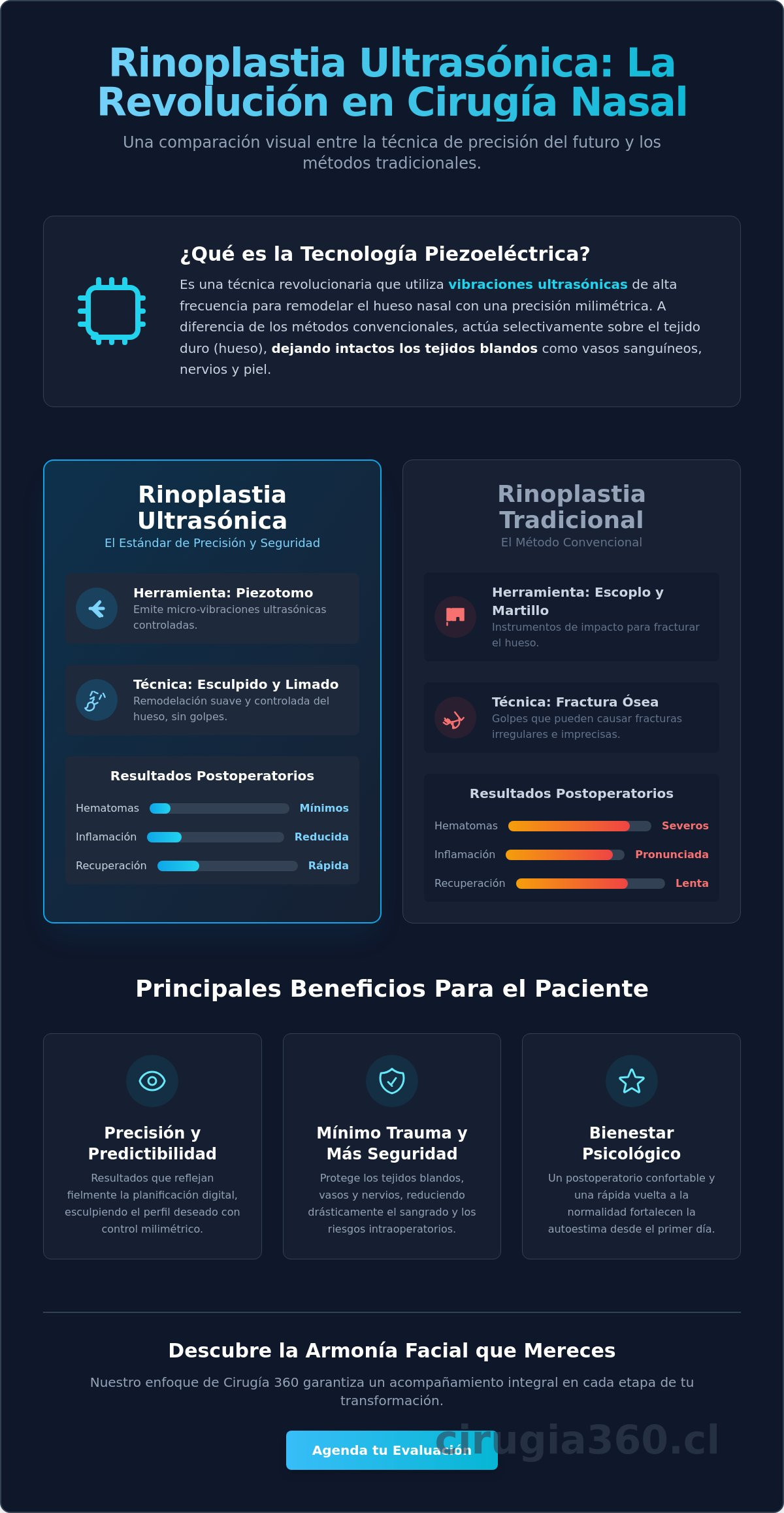 Infografia de Beneficios de la rinoplastia ultrasónica: Guía completa sobre precisión y recuperación en 2026