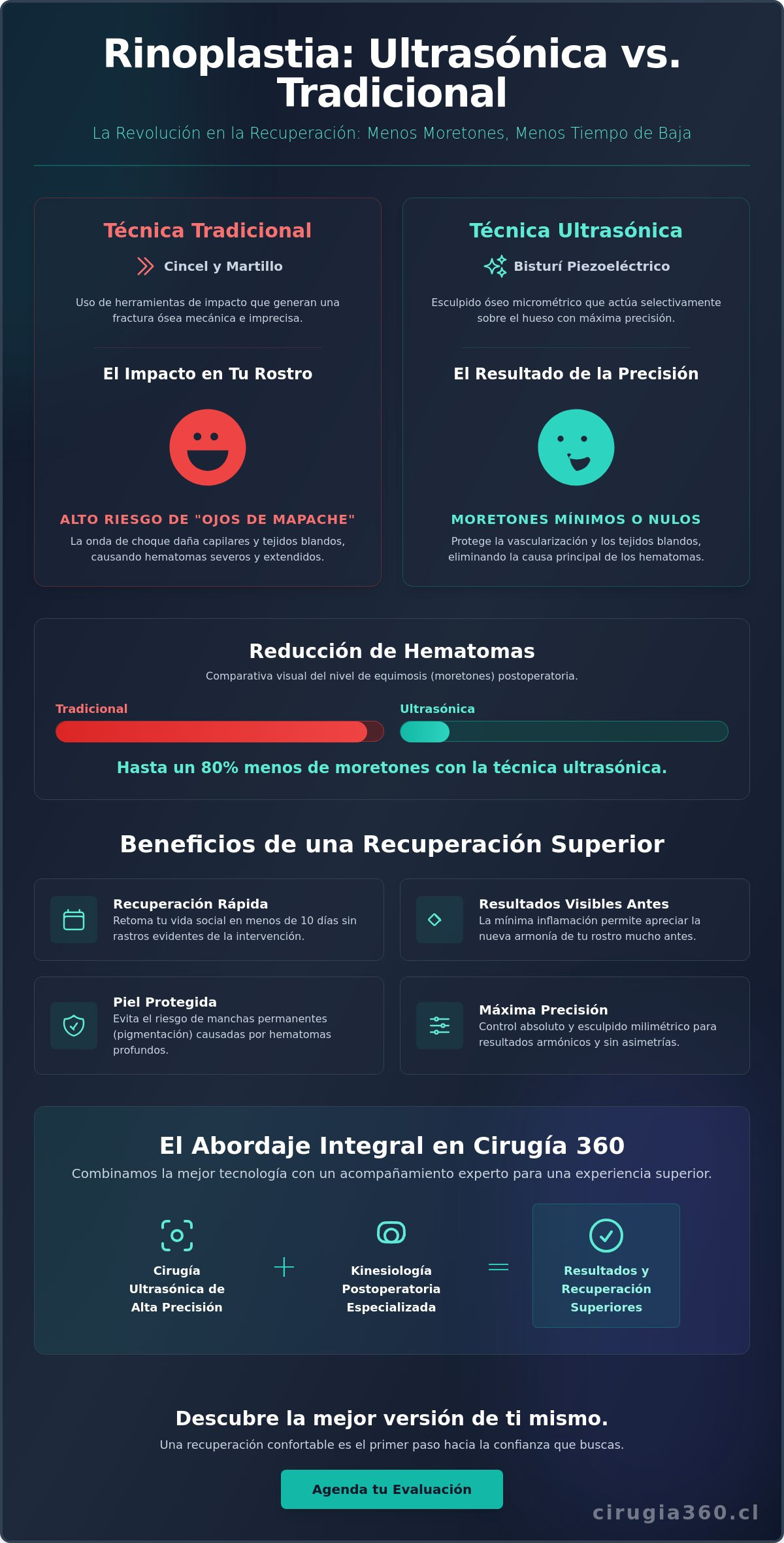 Infografia de Recuperación de rinoplastia ultrasónica: ¿Por qué produce menos moretones y cómo es el proceso en 2026?