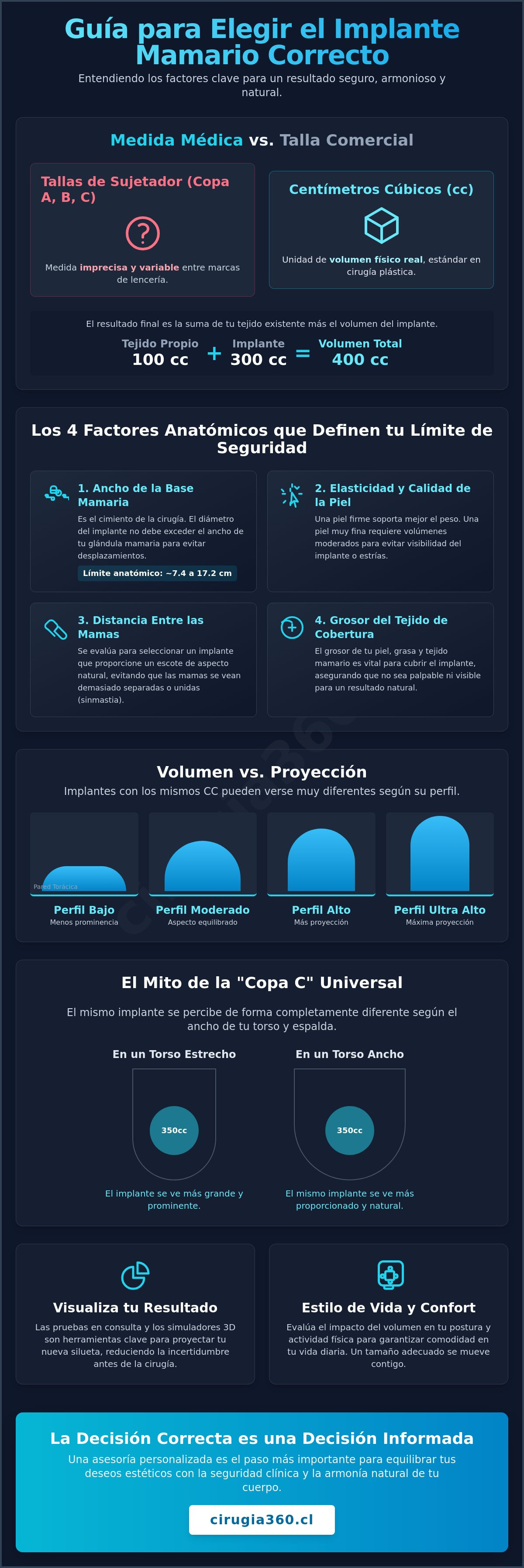 Infografia de Cómo elegir el tamaño de implante mamario correcto: Guía médica integral