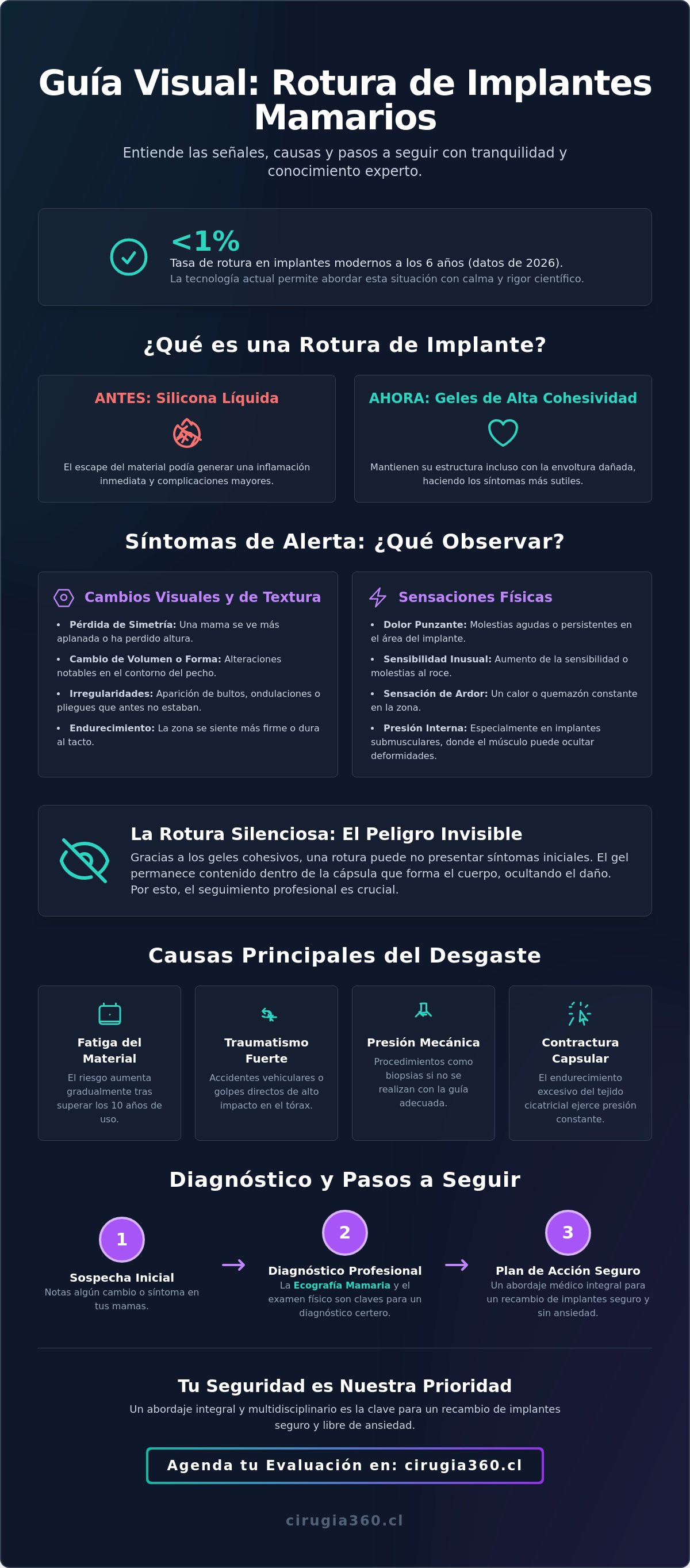 Infografia de Síntomas de implante mamario roto: Guía completa para tu seguridad y tranquilidad