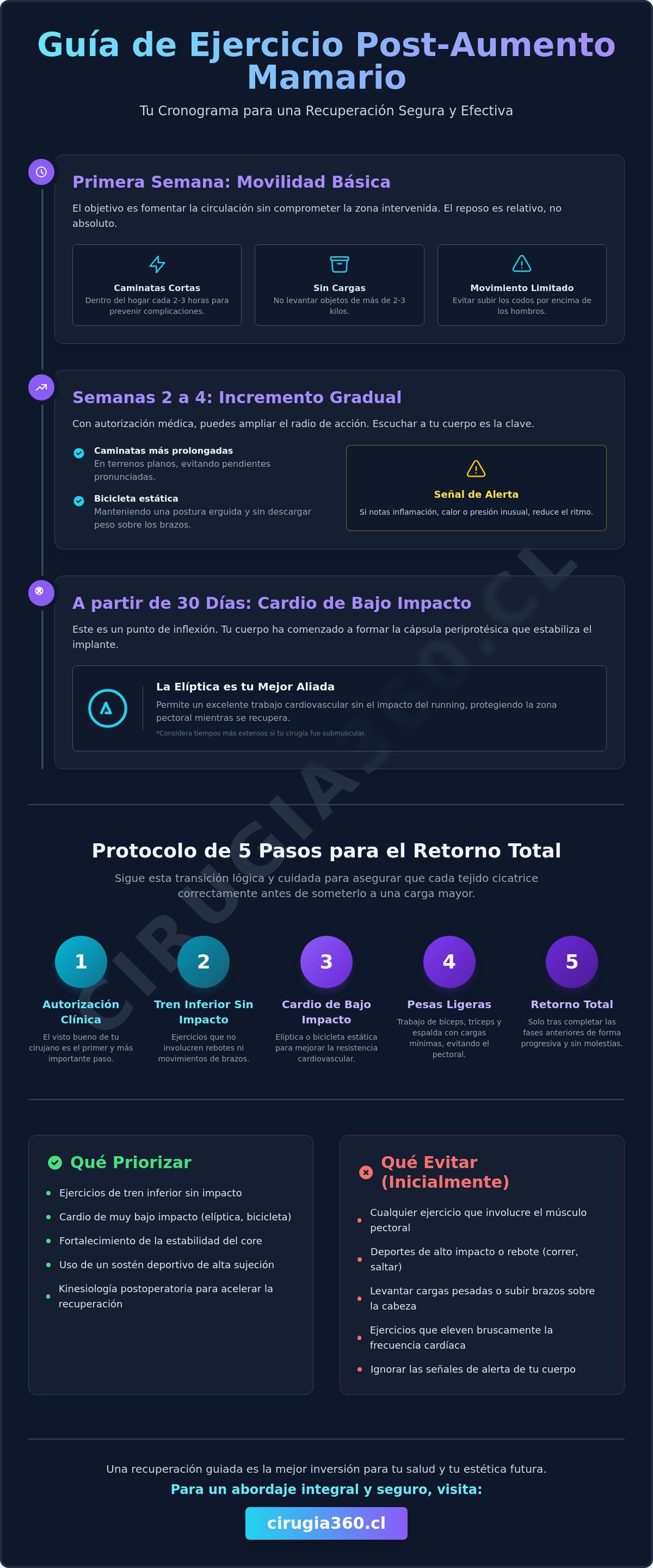 Infografia de ¿Cuándo puedo hacer ejercicio después de un aumento mamario? Guía de recuperación 2026