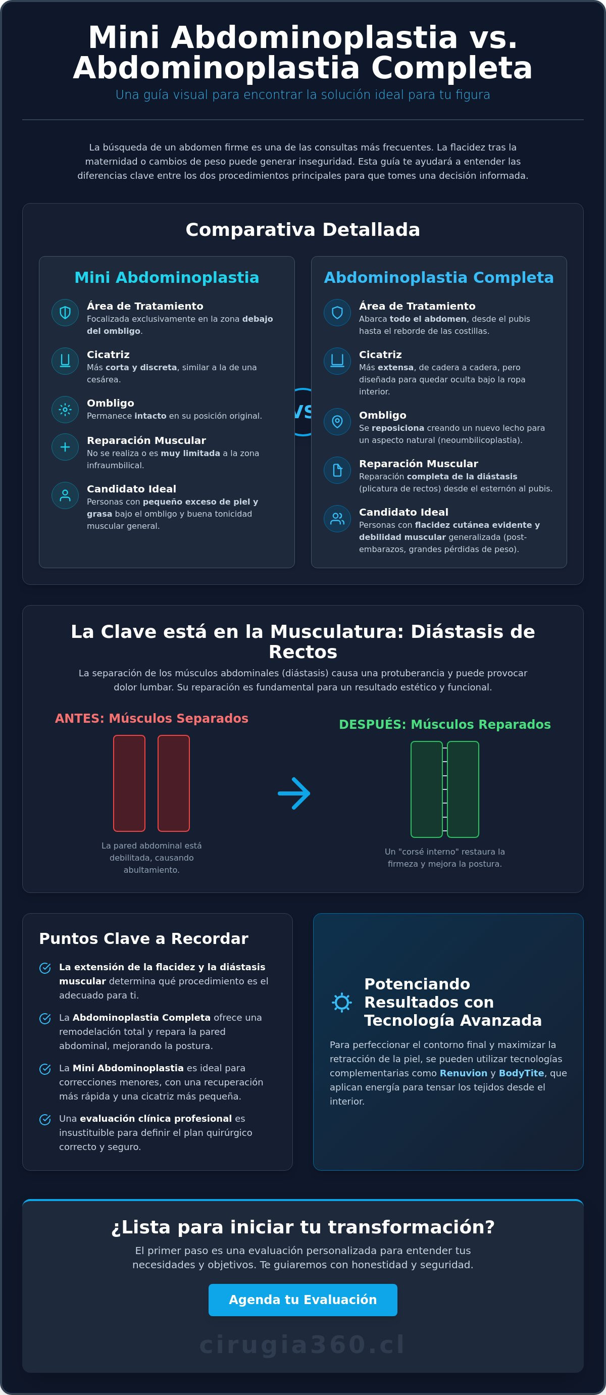Infografia de Mini Abdominoplastia vs. Abdominoplastia Completa: Guía para Elegir tu Cirugía Abdominal en 2026