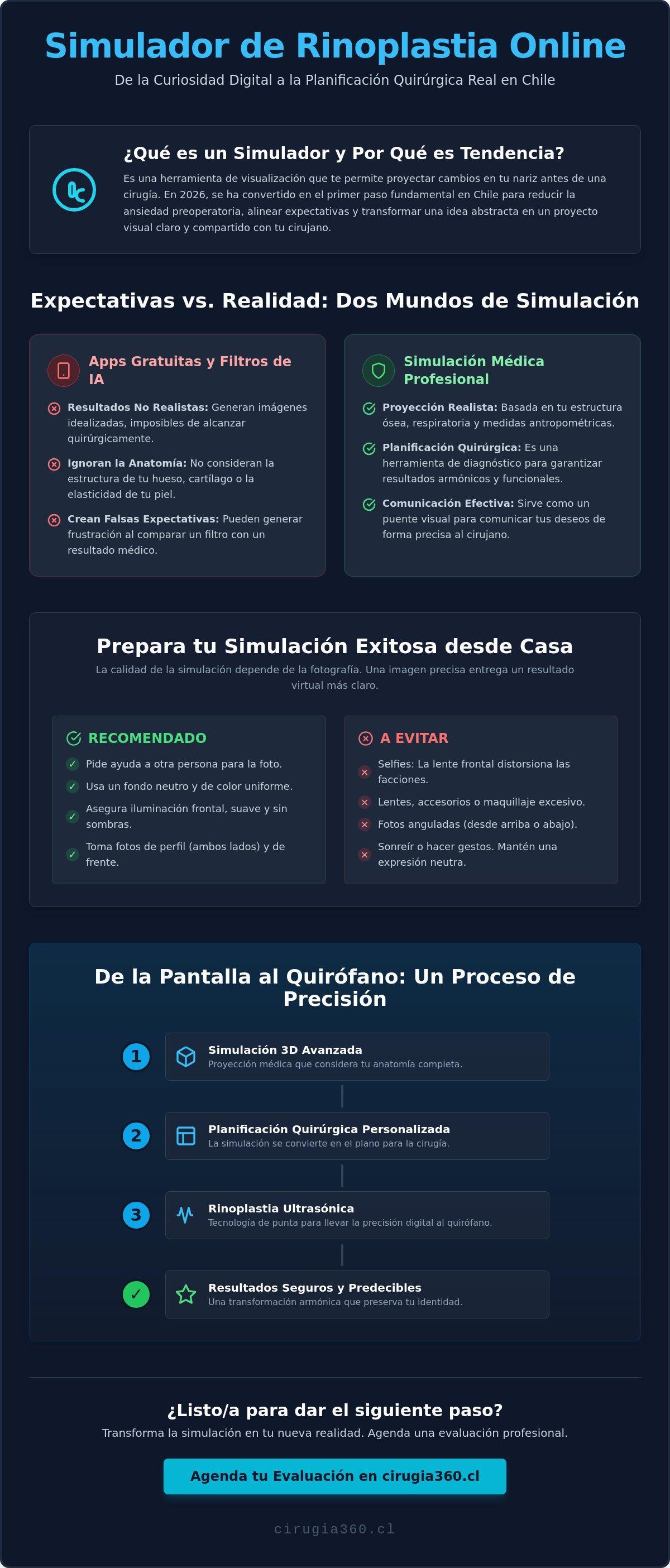 Infografia de Simulador de Rinoplastia Online en Chile: Guía Completa de Uso y Realidad Médica 2026