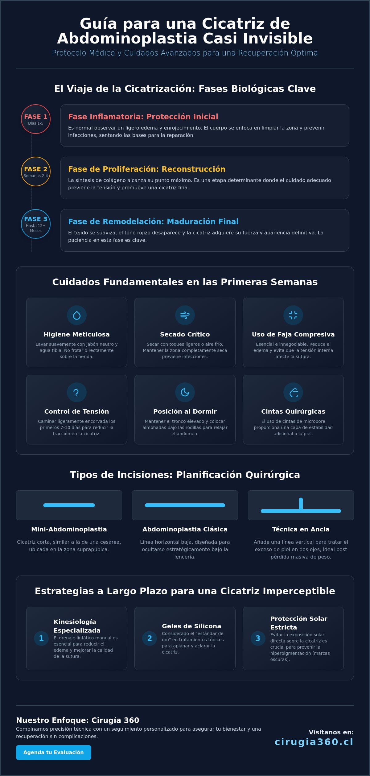 Infografia de Cicatriz de abdominoplastia: Guía médica completa sobre cómo cuidarla y optimizar su apariencia