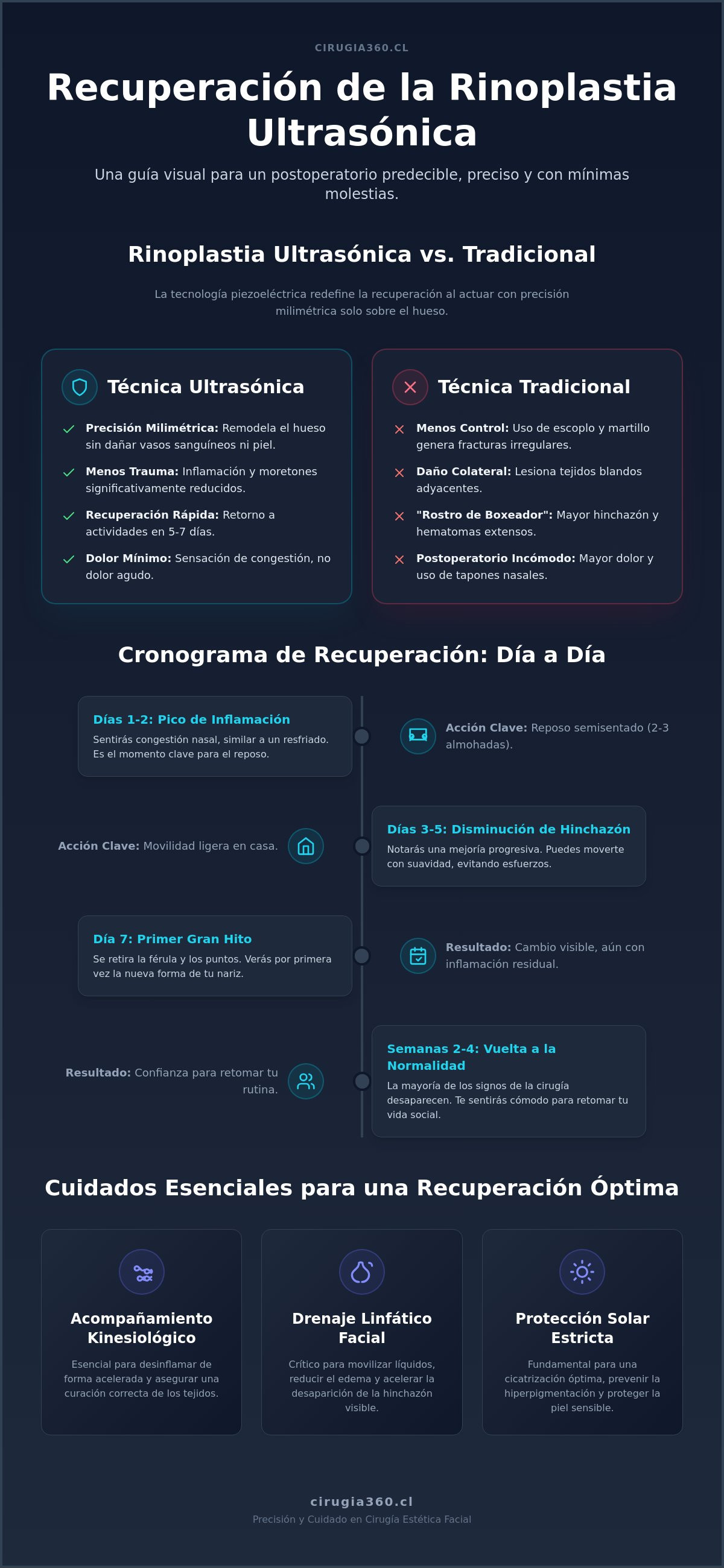Infografia de Recuperación de Rinoplastia Ultrasónica: Guía Completa y Cronograma 2026