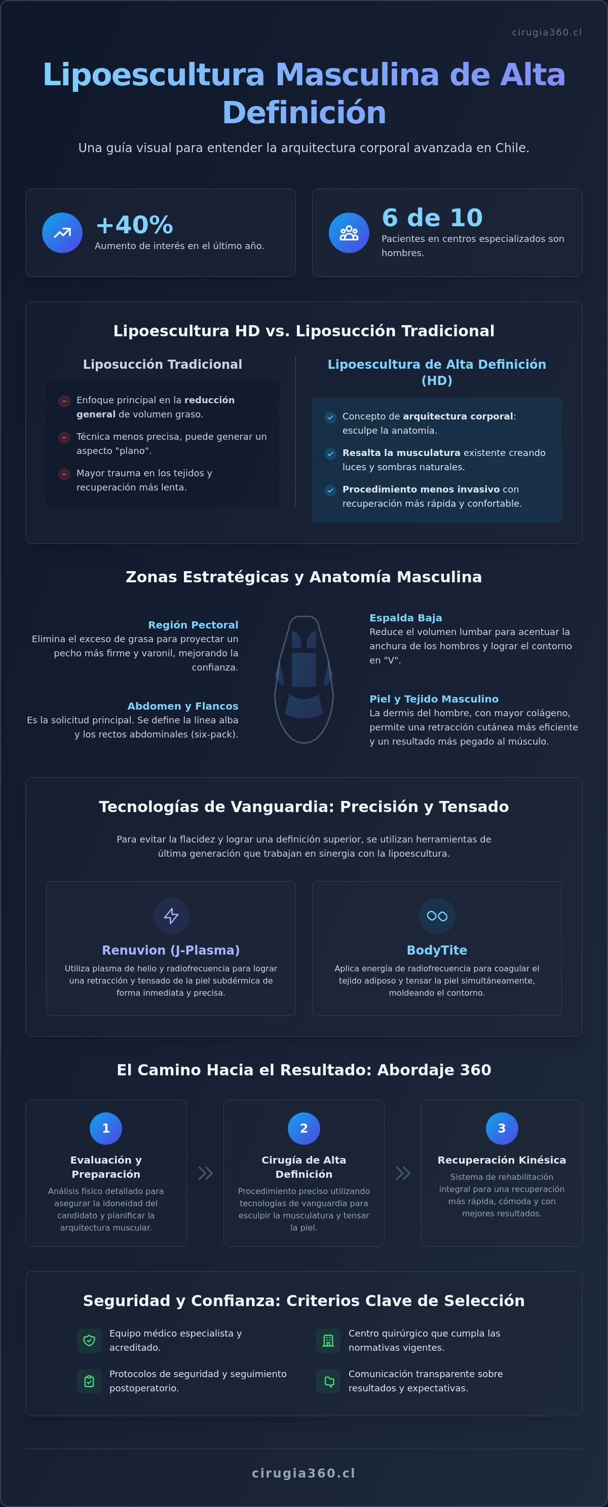 Infografia de Lipoescultura para Hombres en Chile: Guía Completa de Definición 2026