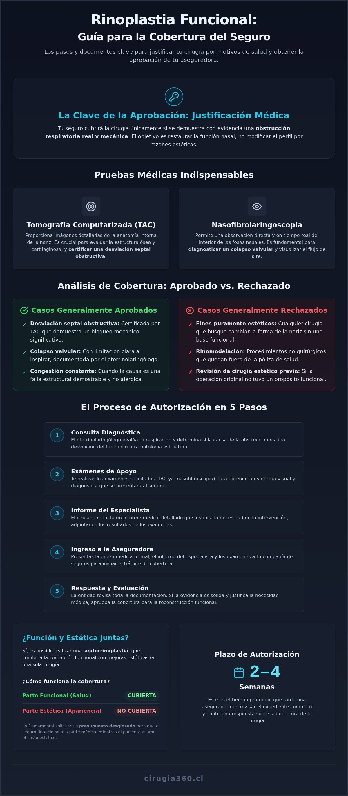 Infografia de Cómo justificar una rinoplastia funcional a mi seguro de salud: when it is a good fit and what to watch