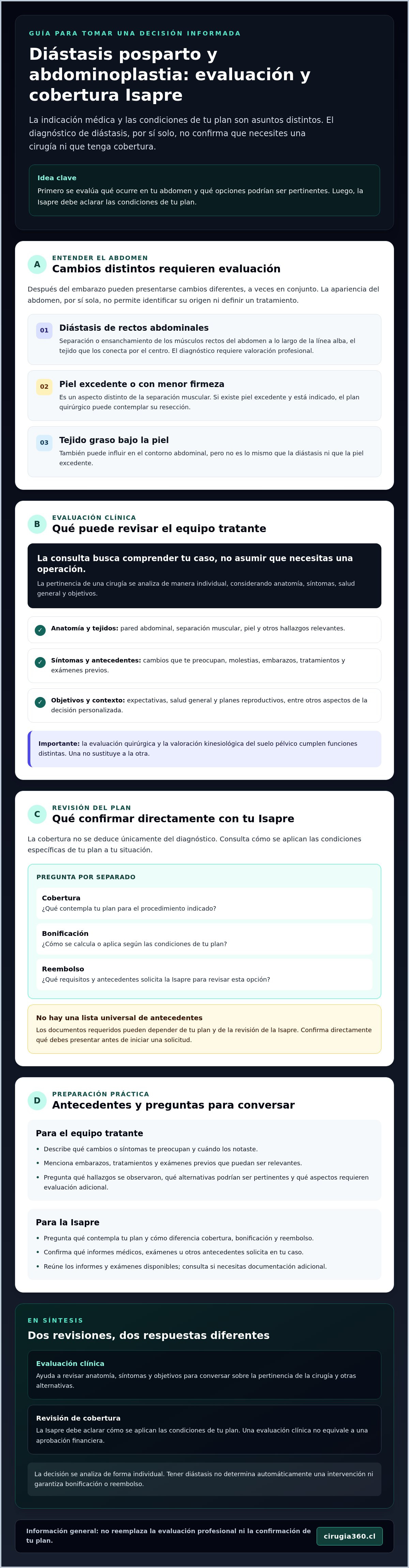 Infografia de Abdominoplastia por diástasis posparto: ¿cubre la Isapre en Chile?