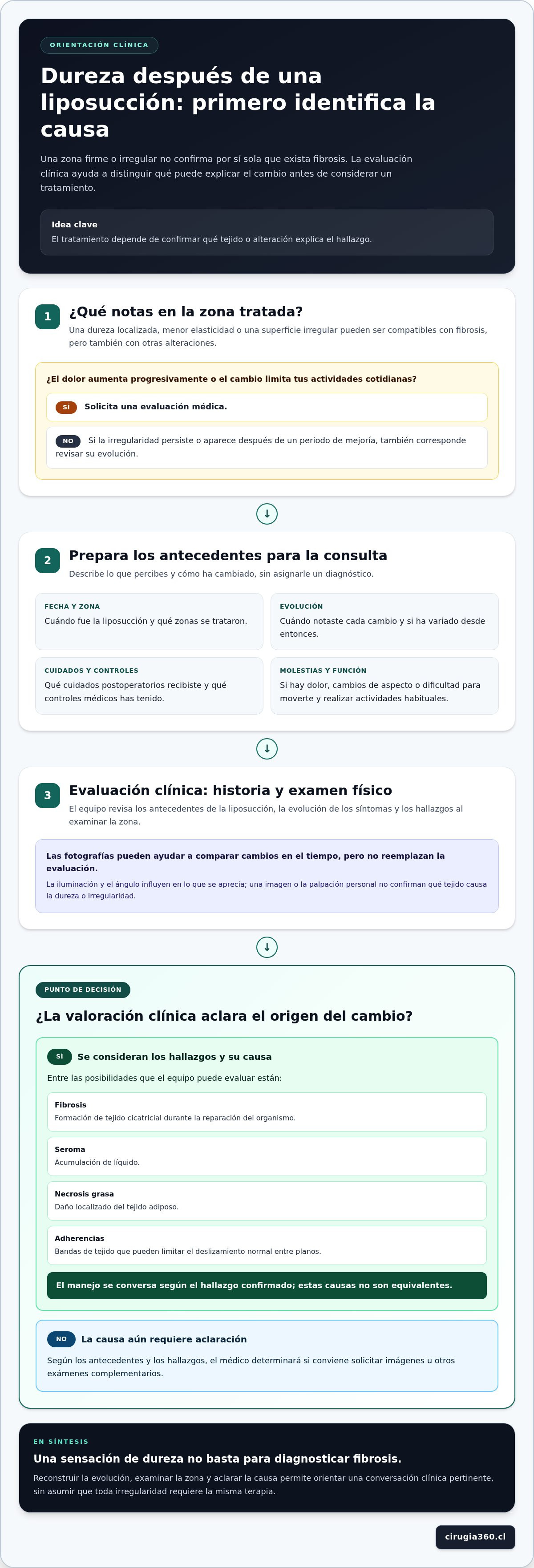 Infografia de Tratamiento efectivo para fibrosis post lipo tardía: cómo elegir el abordaje adecuado