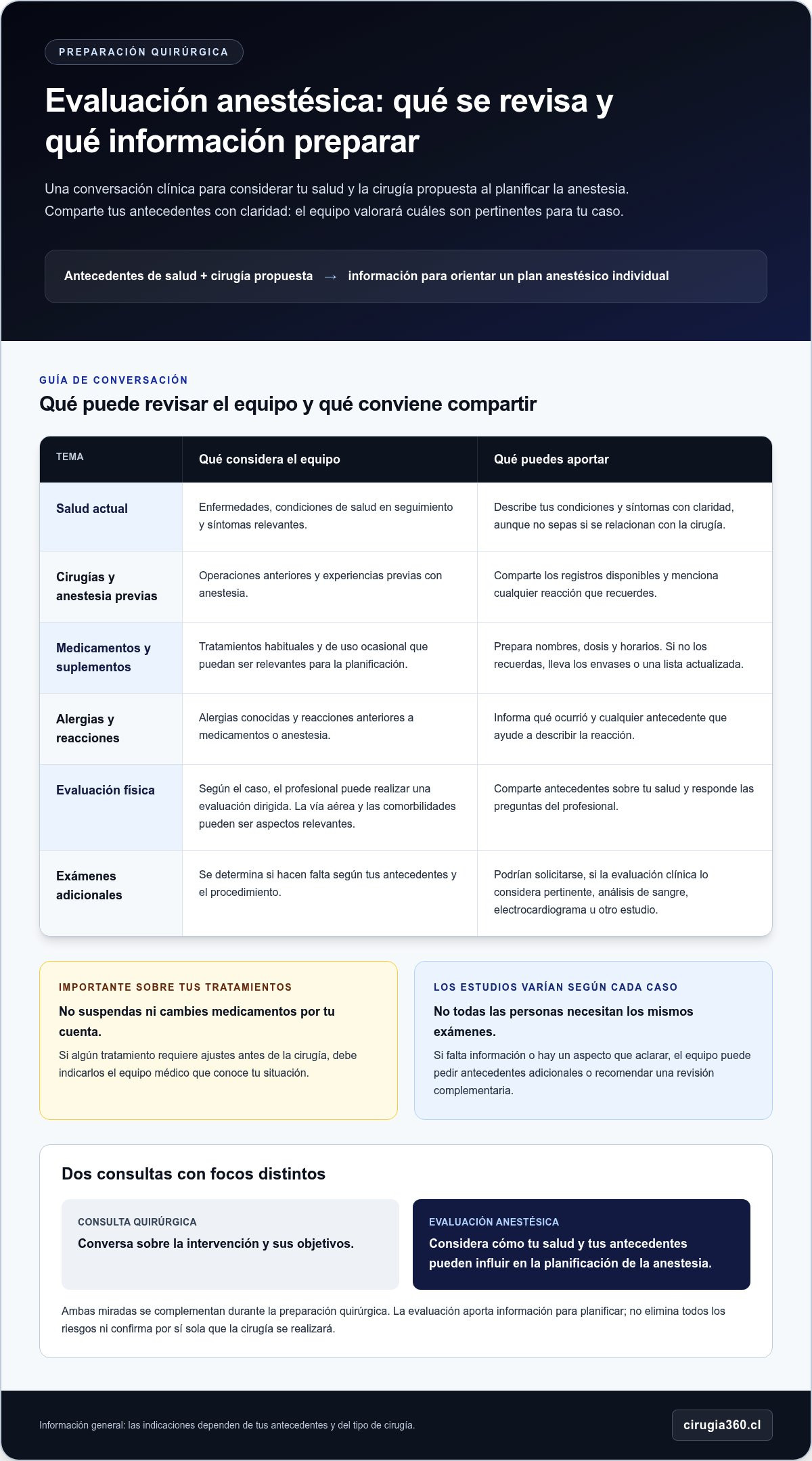Infografia de Qué esperar de la consulta de evaluación anestésica: guía para pacientes