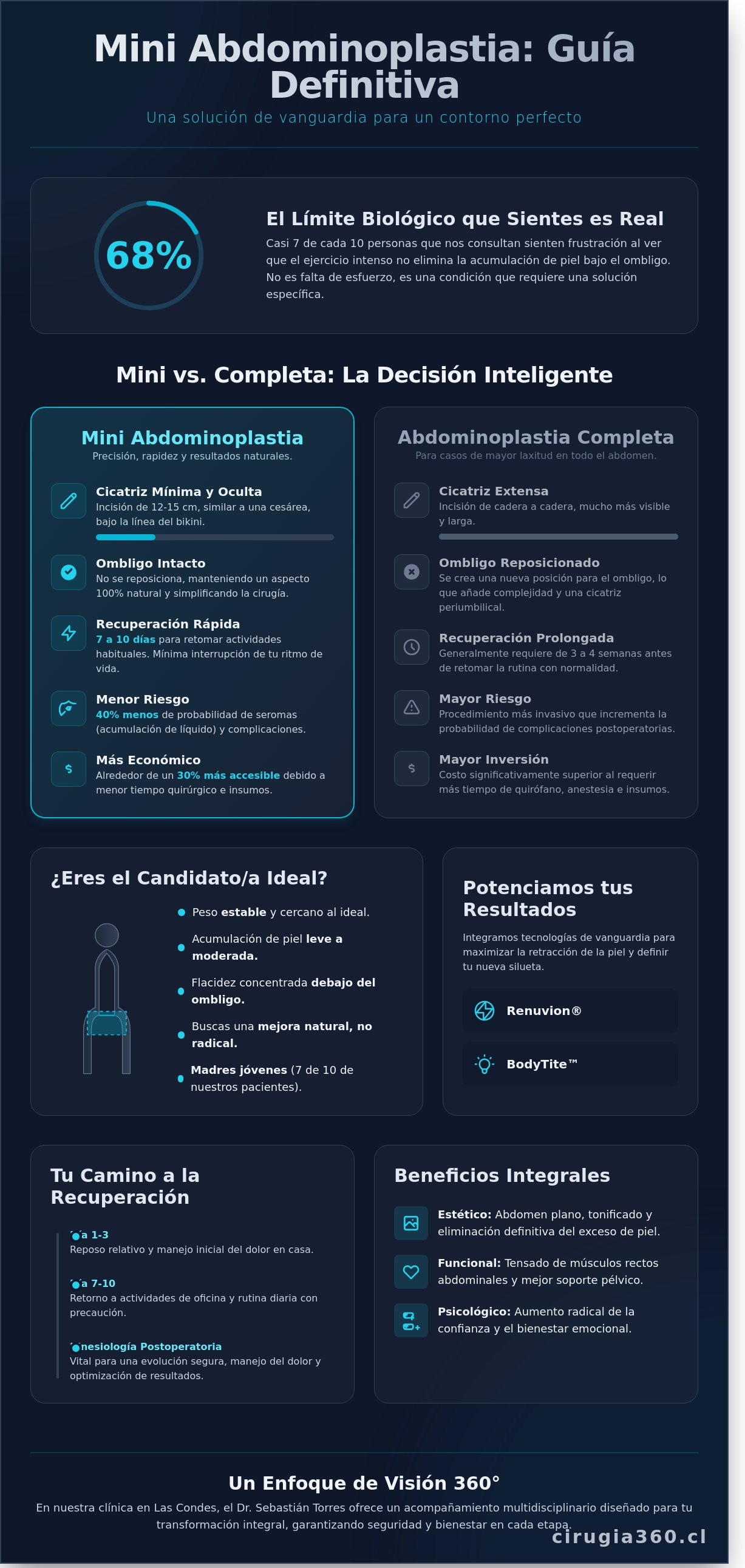 Infografia de Mini Abdominoplastia en Santiago: Guía Completa de Resultados y Recuperación 2026