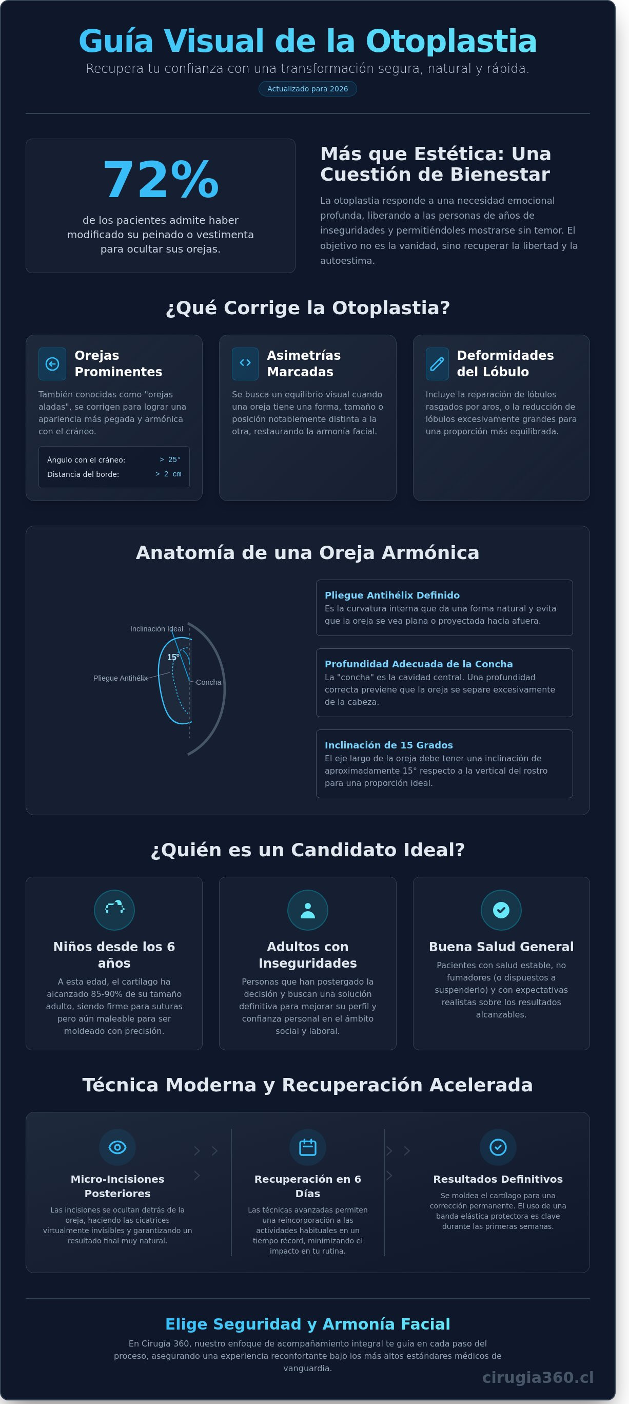 Infografia de Otoplastia en Santiago: Guía Completa para una Armonía Facial Definitiva en 2026