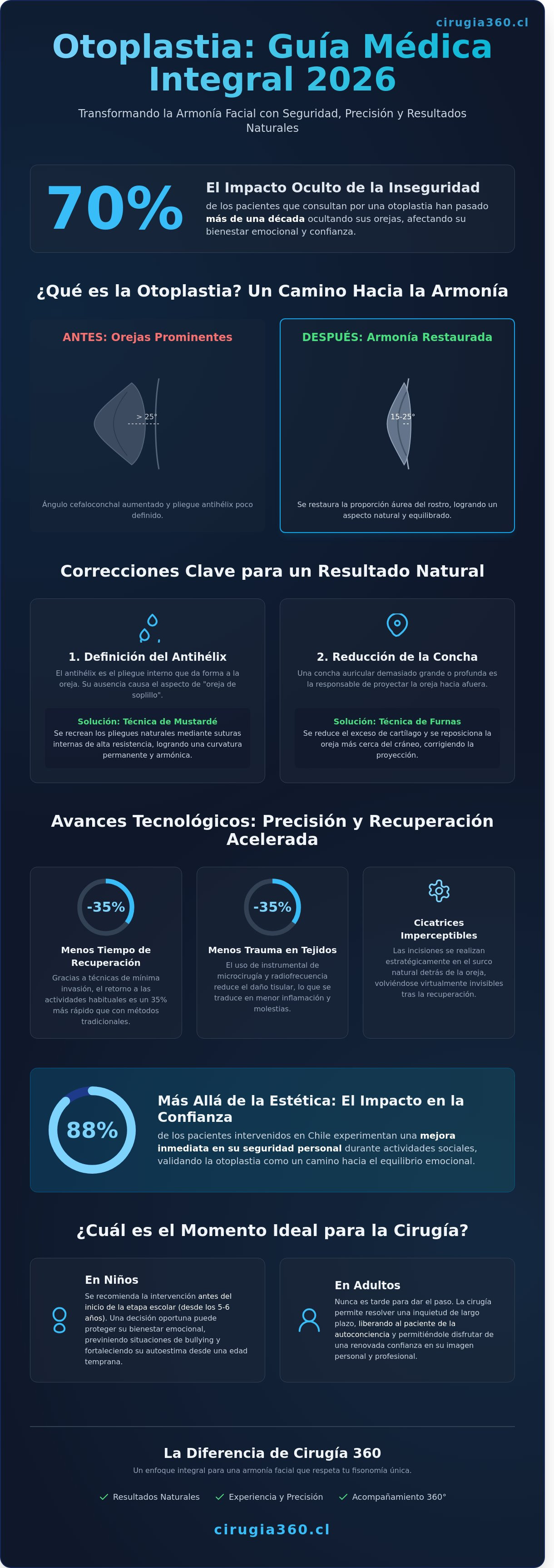 Infografia de Otoplastia en Chile: Guía Médica Integral sobre la Cirugía de Orejas 2026
