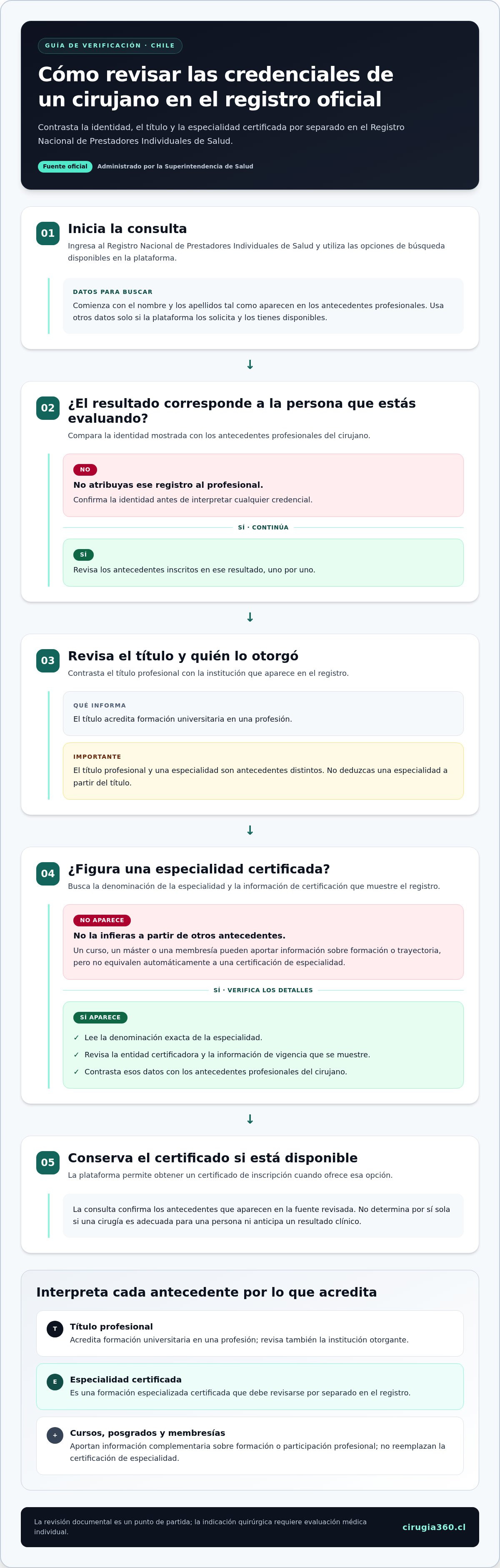 Infografia de Cómo verificar las credenciales de un cirujano plástico en Chile: guía práctica