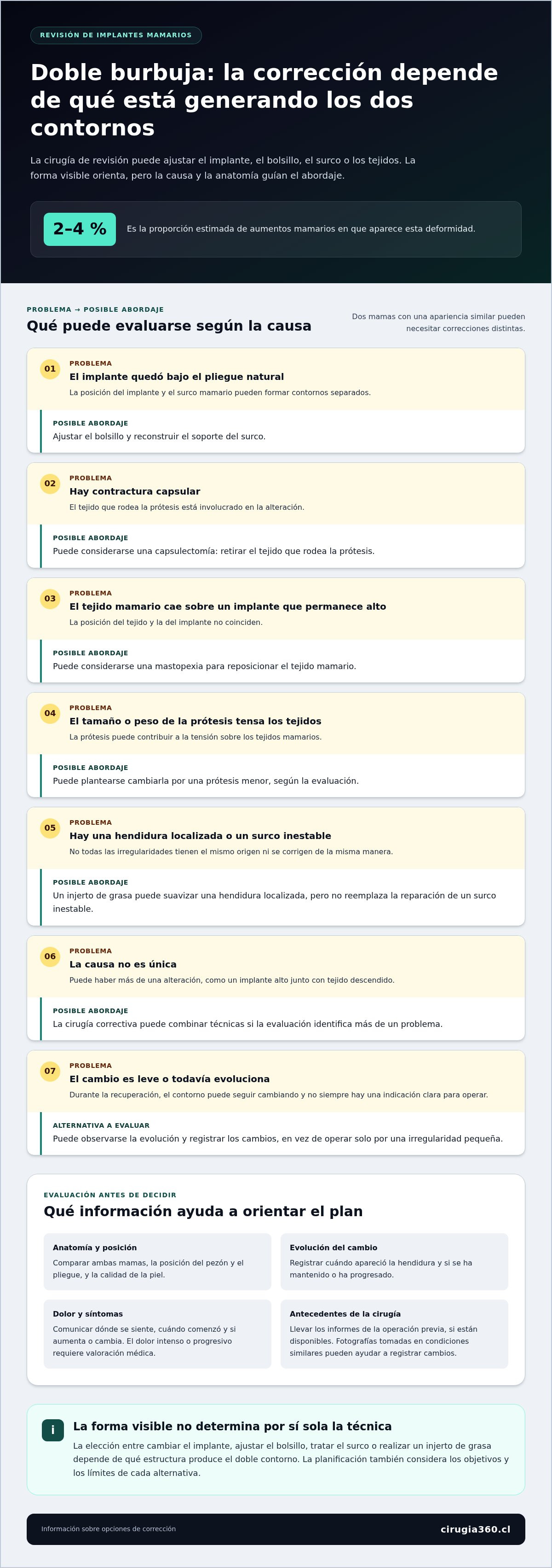 Infografia de Corrección de doble burbuja en implantes mamarios: causas y opciones