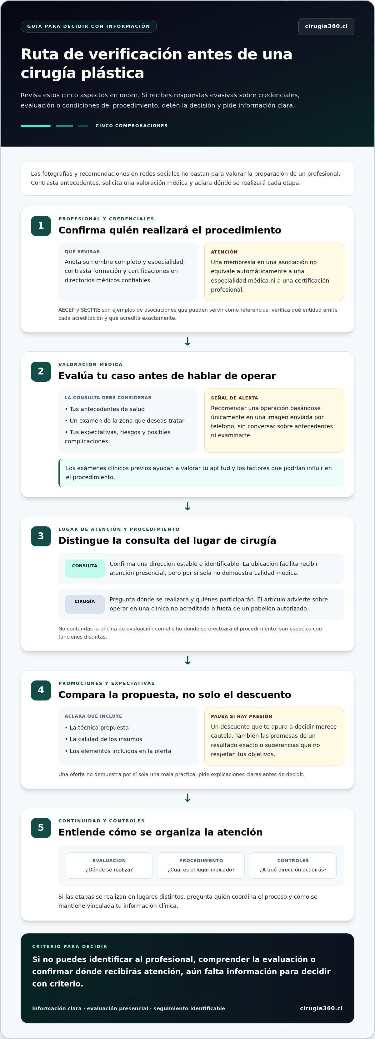 Infografia de Red flags para elegir un médico estético con más confianza