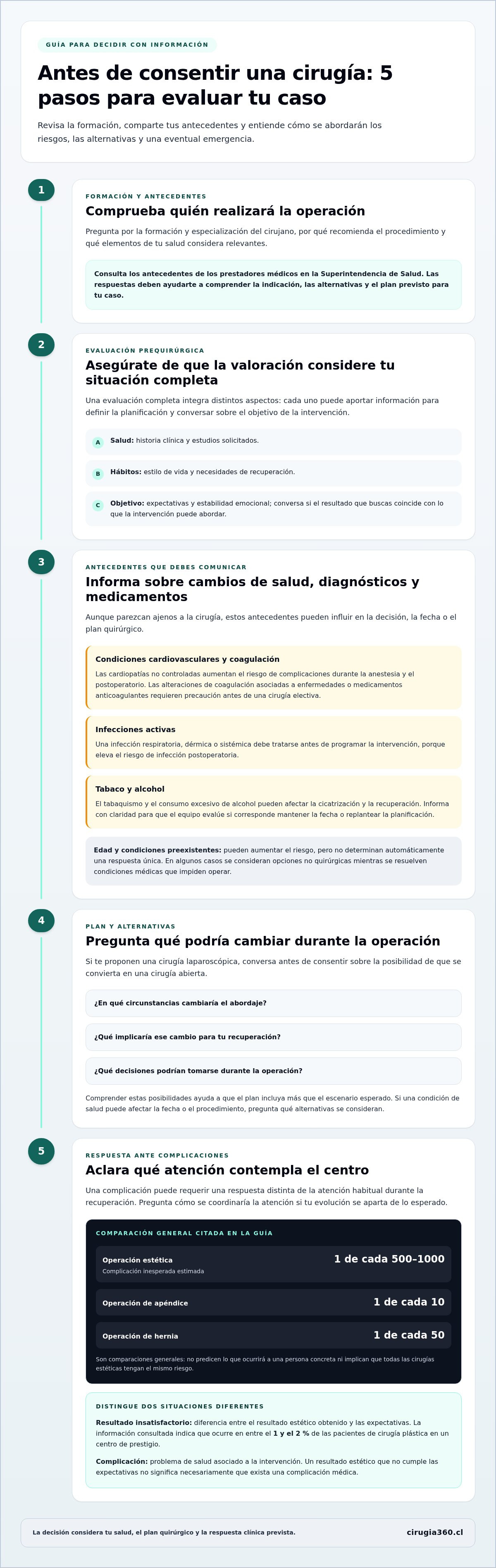 Infografia de Peligros de operarse con un médico no especialista y cómo elegir cirujano