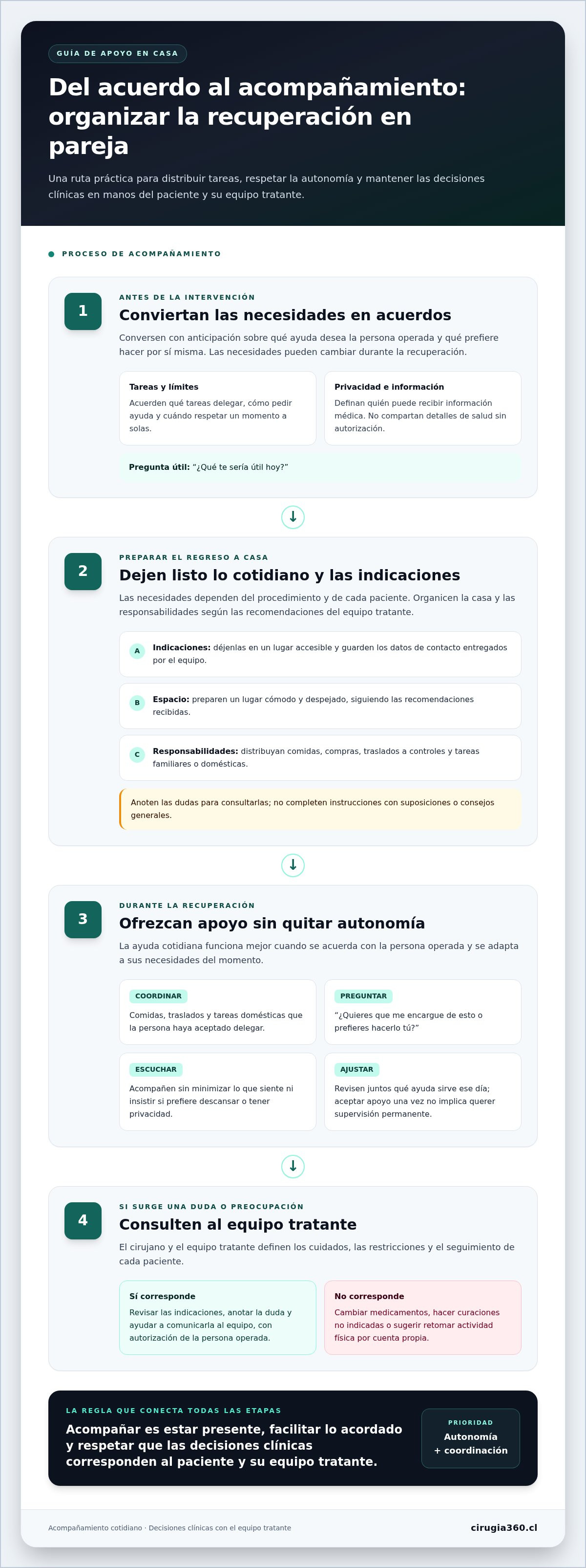 Infografia de Apoyo de la pareja durante la recuperación de una cirugía: cómo acompañar con confianza