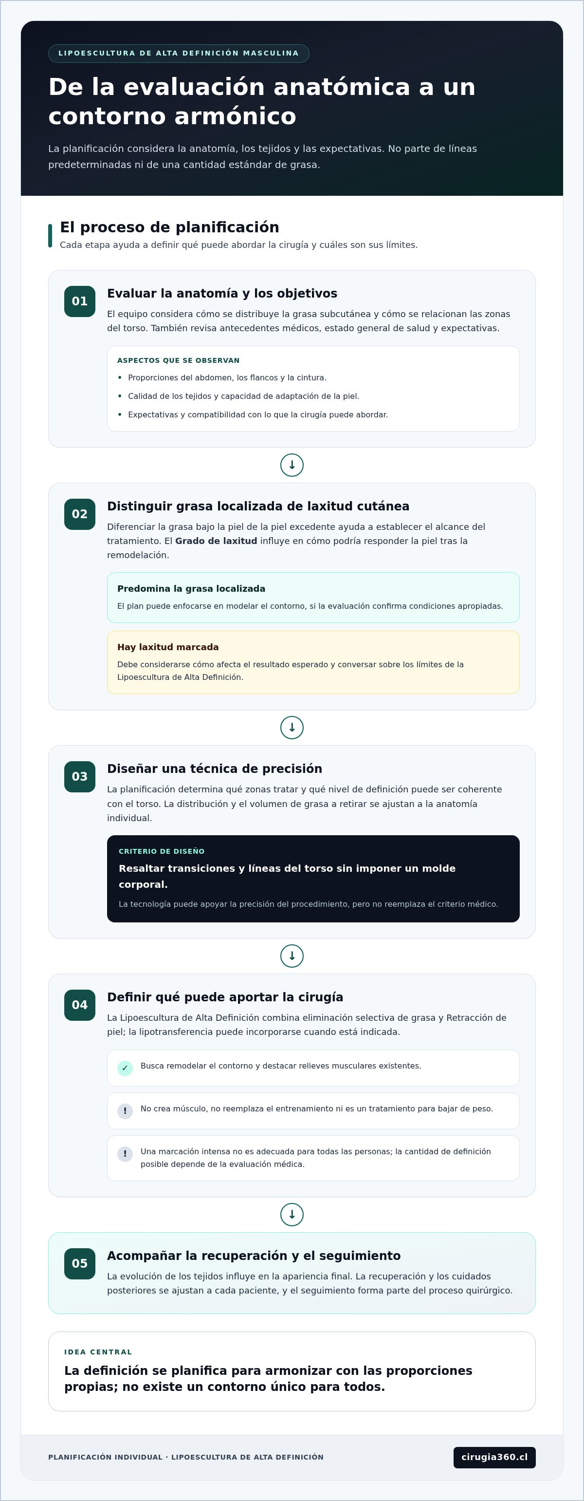 Infografia de Lipoescultura de Alta Definición en hombres: cómo definir el contorno con criterio médico