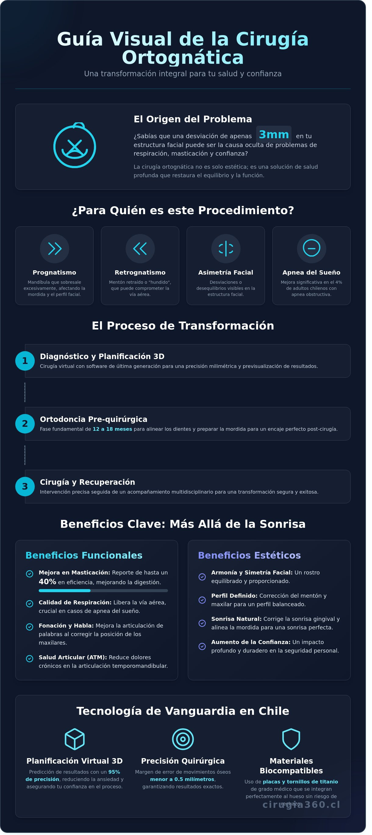 Infografia de Cirugía Ortognática en Chile: Guía Completa de Transformación Funcional y Estética 2026