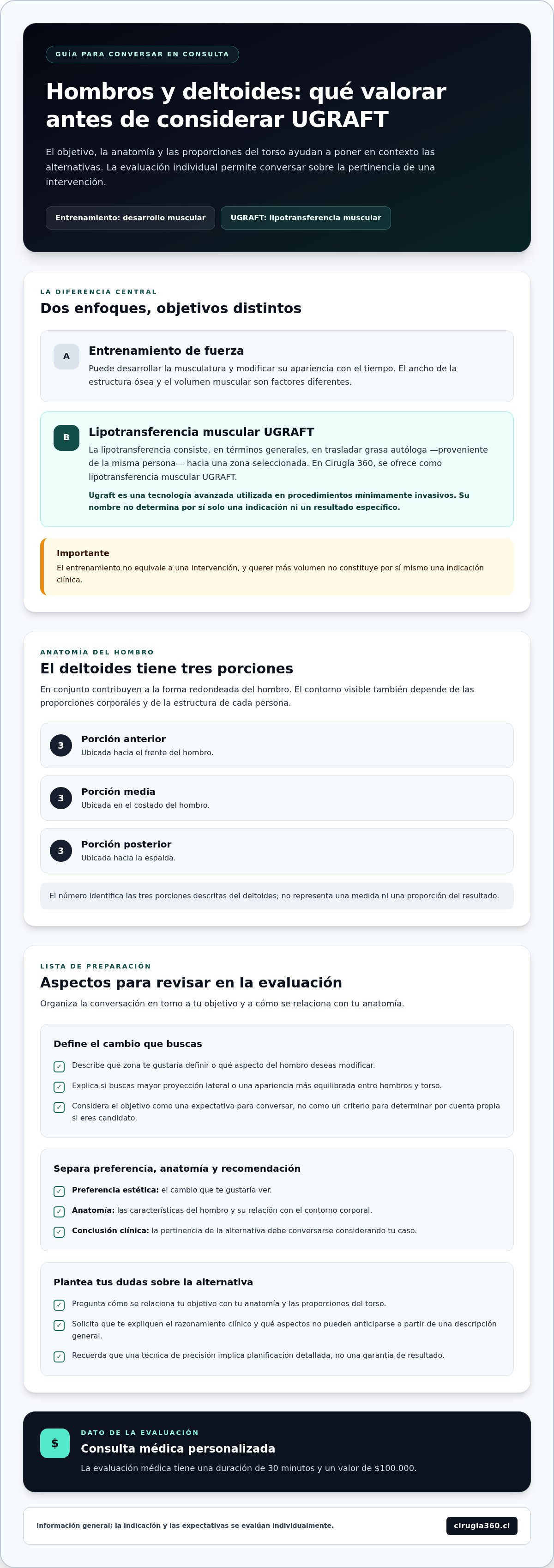 Infografia de UGRAFT para aumento de hombros y deltoides: guía médica para decidir