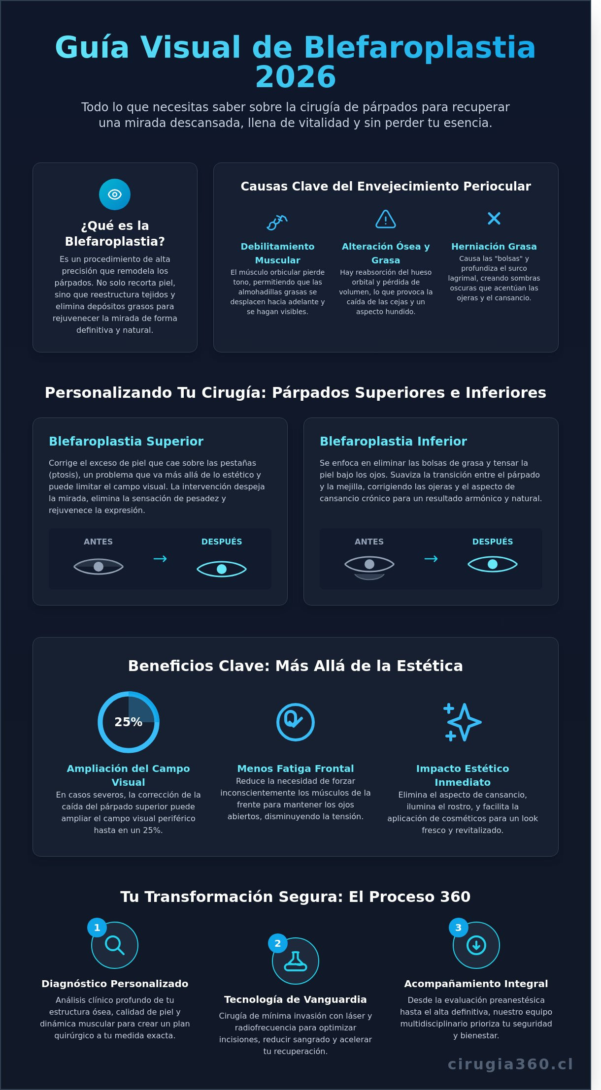 Infografia de Blefaroplastia en Chile: Guía Médica Integral para Rejuvenecer tu Mirada en 2026