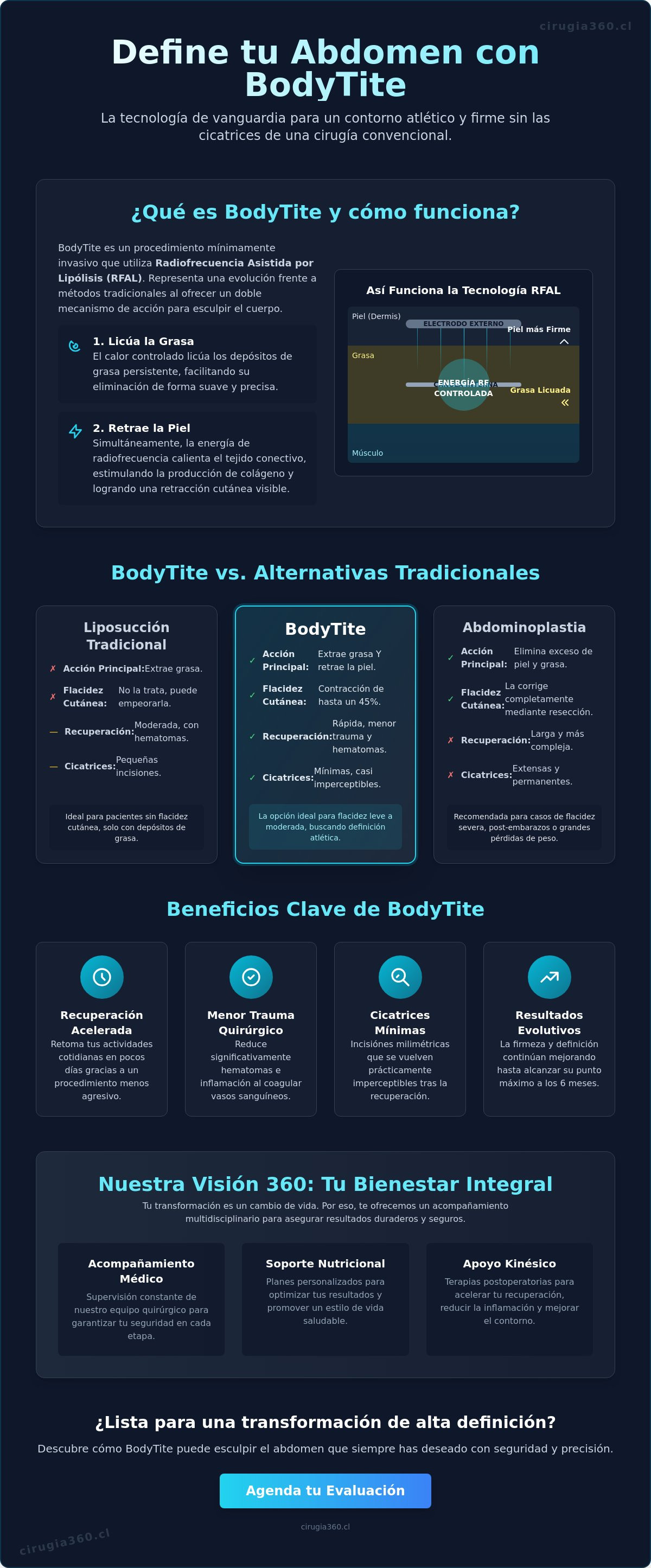 Infografia de BodyTite para definir abdomen: La tecnología de vanguardia para un contorno atlético